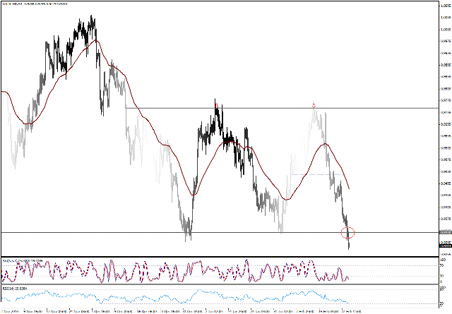 التحليل اليومي للعملات - الرسم البياني  لزوج الفرانك السويسري مقابل الدولار